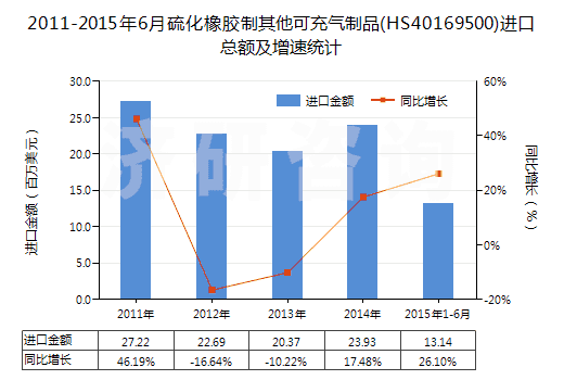 2011-2015年6月硫化橡膠制其他可充氣制品(HS40169500)進口總額及增速統(tǒng)計